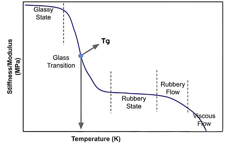 Graph showing thermodynamic properties of plastics including temperature vs viscosity curve during injection molding process